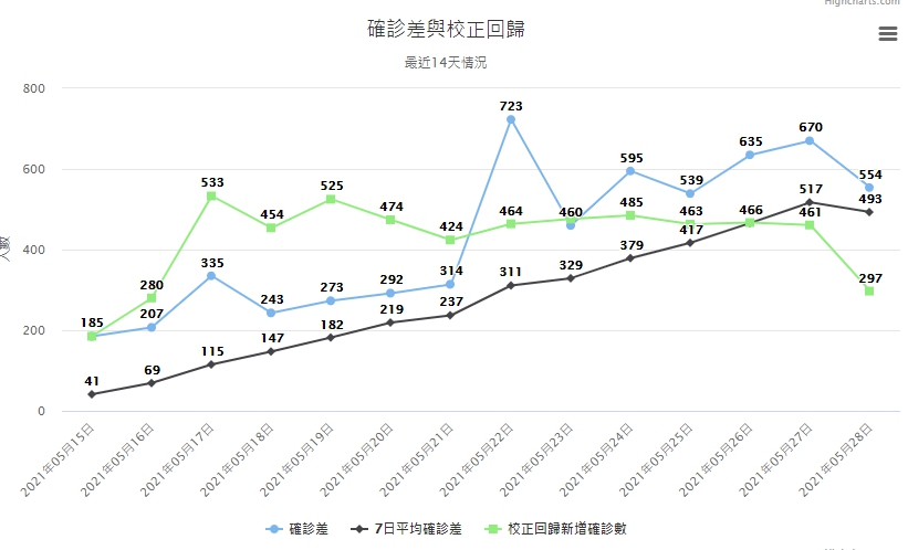 圖https://www.aweb.tpin.idv.tw/COVID-19/img/img007.jpg, Re: [問卦] 校正回歸後的趨勢到底是上升還下滑？