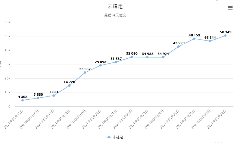 圖https://www.aweb.tpin.idv.tw/COVID-19/img/img008.jpg, Re: [問卦] 校正回歸後的趨勢到底是上升還下滑？