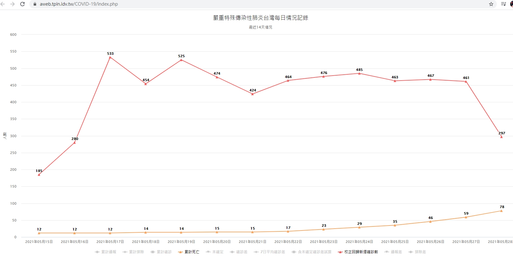 圖https://www.aweb.tpin.idv.tw/COVID-19/img/img010.jpg, Re: [問卦] 校正回歸後的趨勢到底是上升還下滑？