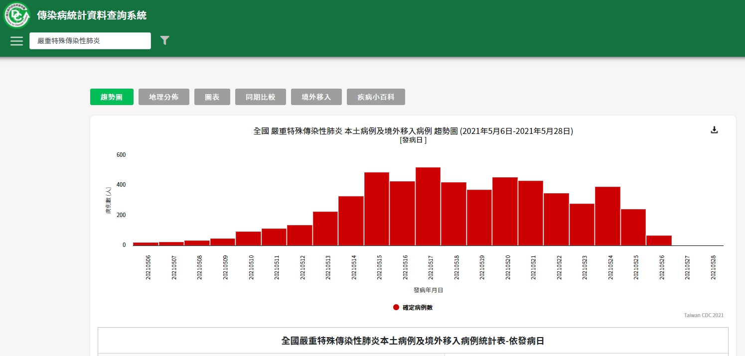 圖https://www.aweb.tpin.idv.tw/COVID-19/img/img011.jpg, Re: [問卦] 校正回歸後的趨勢到底是上升還下滑？